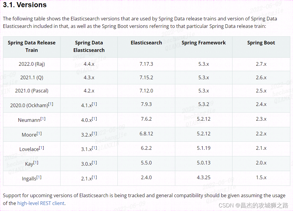 springboot集成es存储对象_springboot集成es存储对象