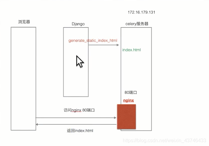 python天天生鲜购物管理系统介绍_redis_02