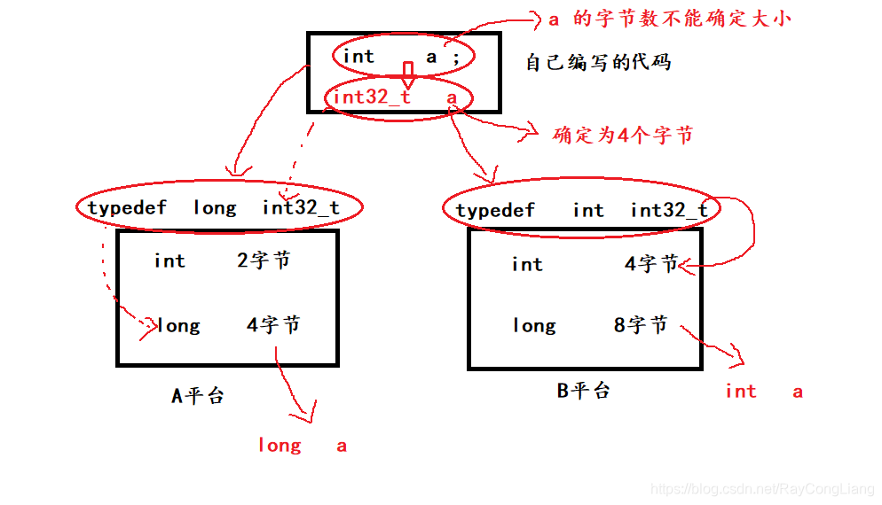 嵌入式 linux hiredis_数据类型封装_02