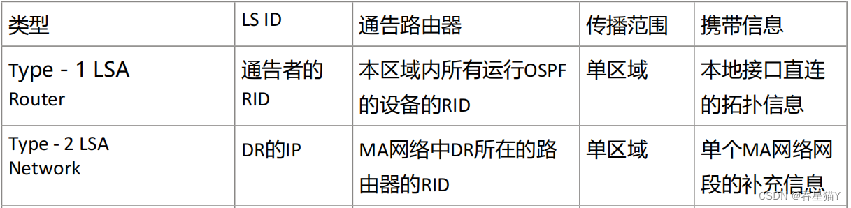 ospf划分_OSPF_03