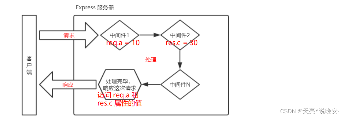 storm是不是中间件_Express_08