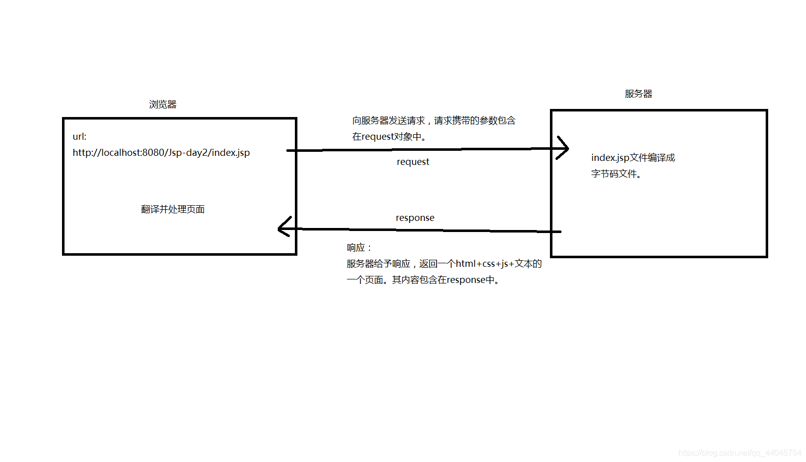 重定向后jsp页面获取不到之前页面的session_重定向