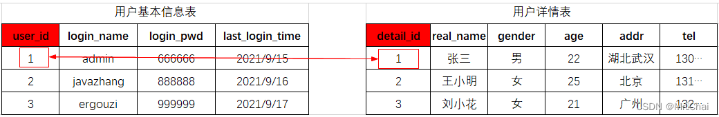 mysql 数据库表关系图怎么做_面试_16