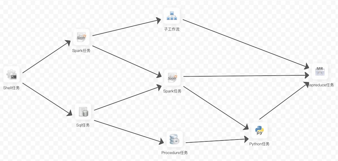 DAG 任务调度java实现_DAG 任务调度java实现