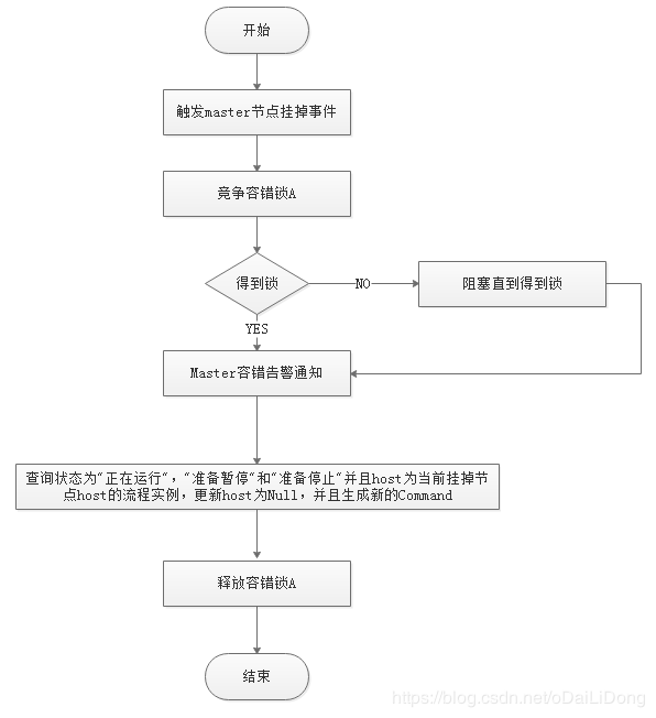 DAG 任务调度java实现_分布式锁_09