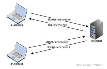 ipv6云服务器怎么添加站点_容器