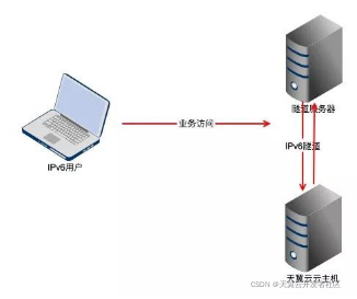 ipv6云服务器怎么添加站点_网络_02