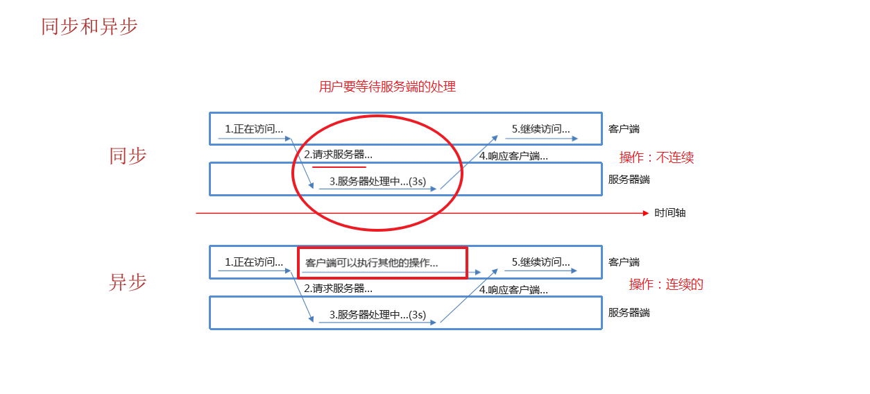 axios post请求的json格式_ajax_03