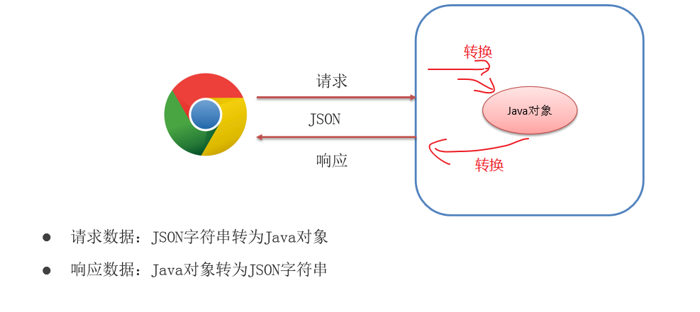 axios post请求的json格式_json_16