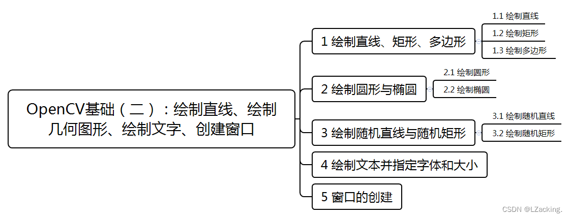 opencv几个点的外接矩形_计算机视觉