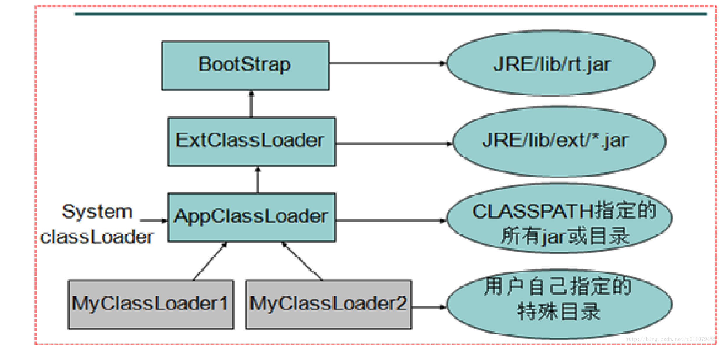 JAVA 中的lov是什么意思_加载器