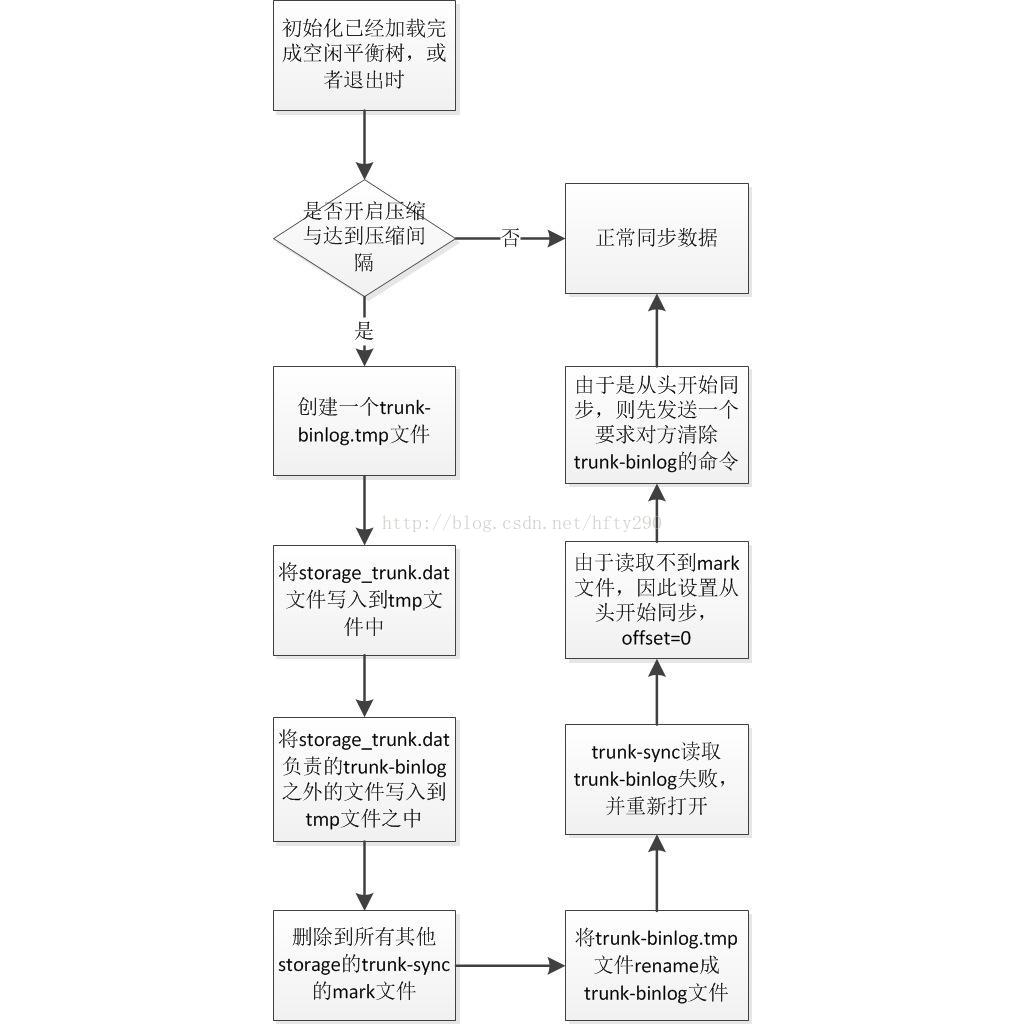 fastfs 用nfs当存储_平衡树_03