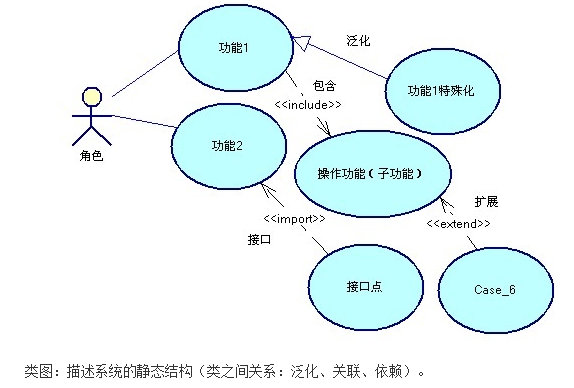 数据建模 属于应用架构_活动图