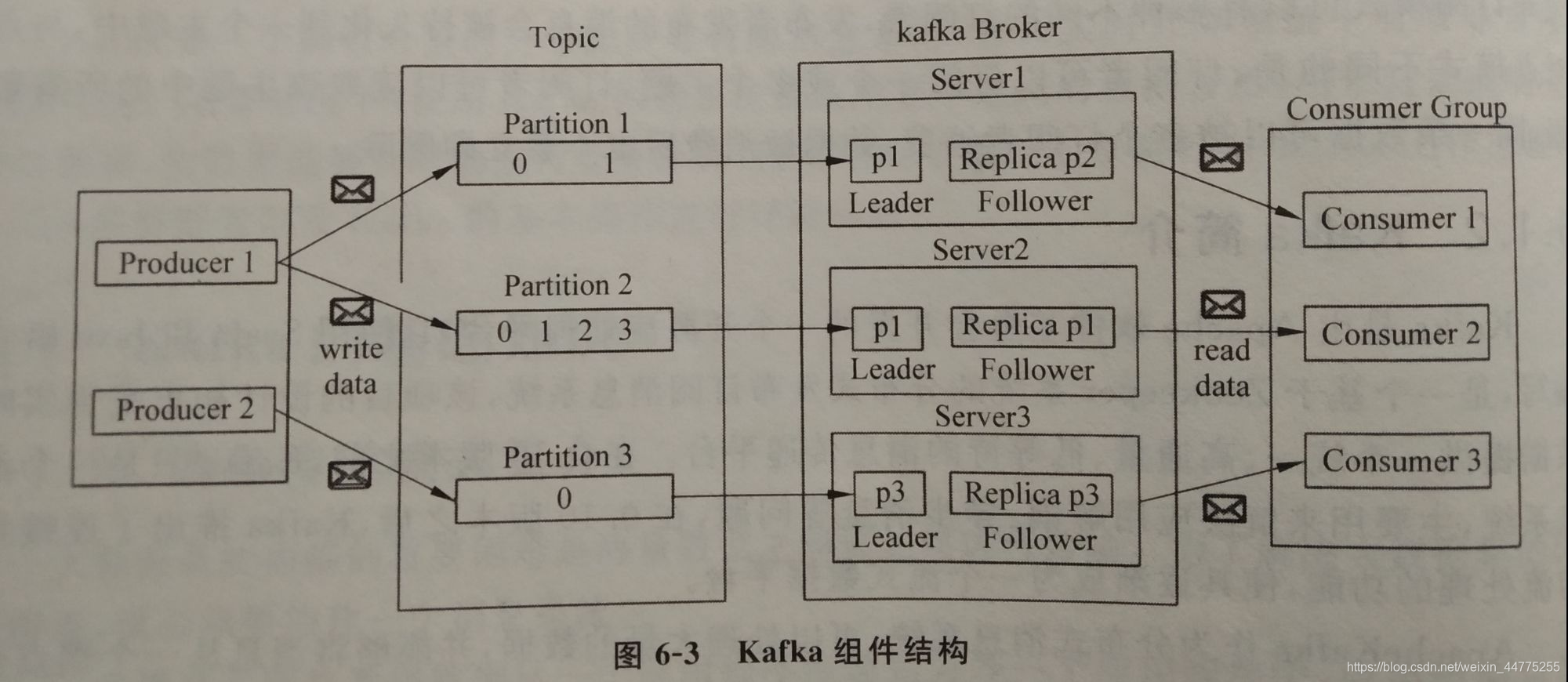 两个kafka之间如何做消息传递_数据_03