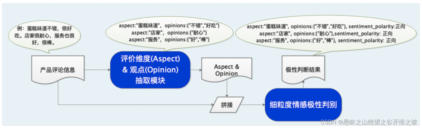 深度学习细粒度轻量化_情感分析