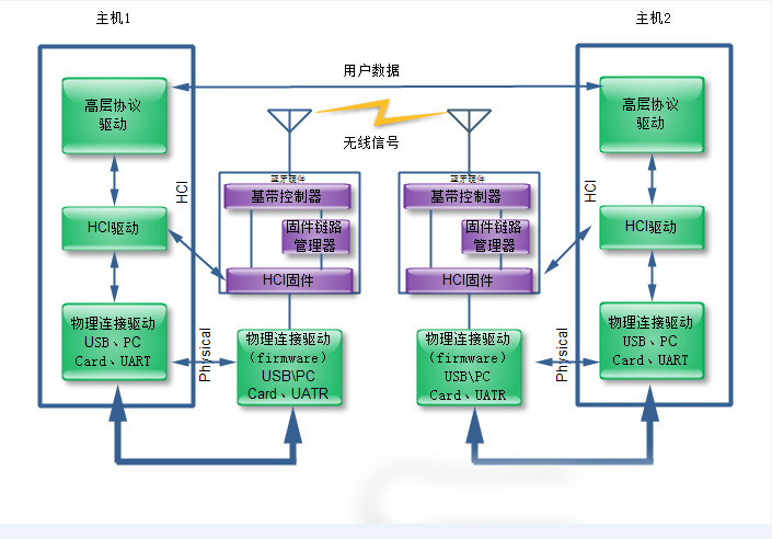 蓝牙如何区别android原生手机还是国产手机_链路_02