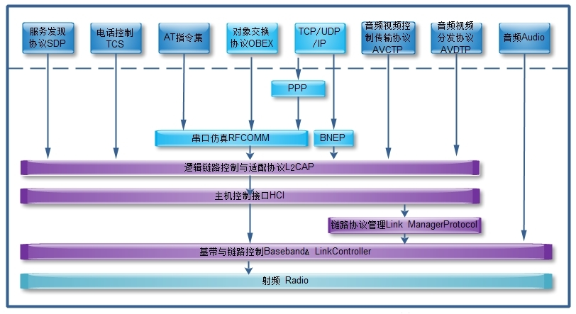 蓝牙如何区别android原生手机还是国产手机_测试_03