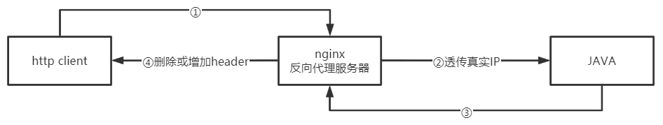 nginx多个 proxy_pass 传参传不过去_负载均衡