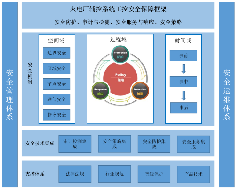 电厂网络安全分区_工控安全