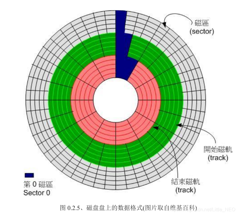 m1 开启虚拟化配置_分区表