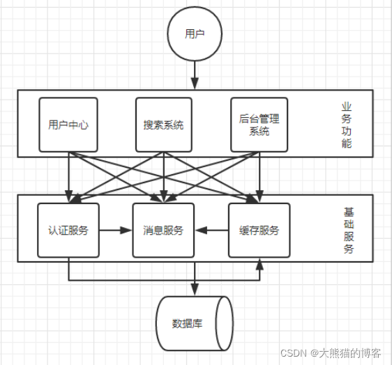 springcloud中为什么设置多数据源_SOA_03