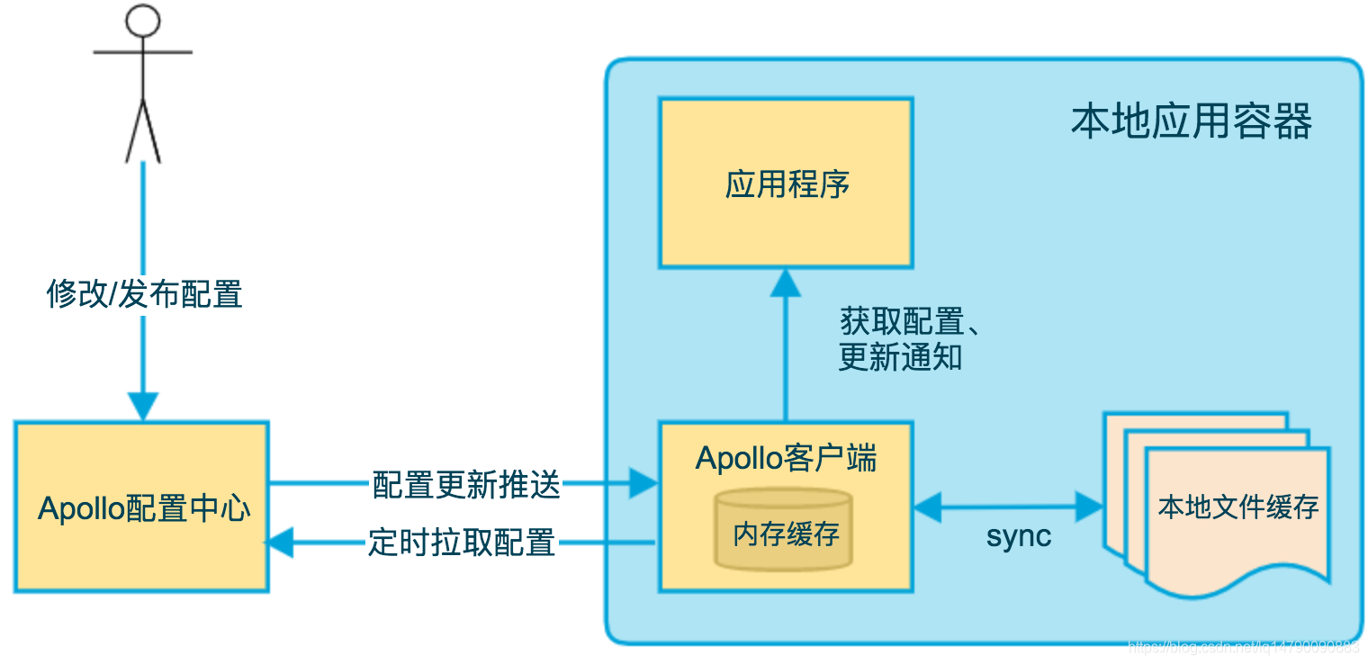 apollo与springboot版本兼容_apollo_02