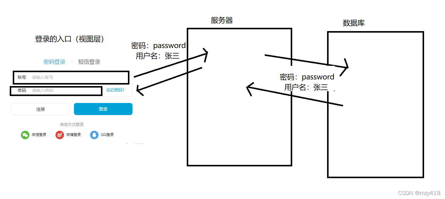 html form表单 提交java处理_上传