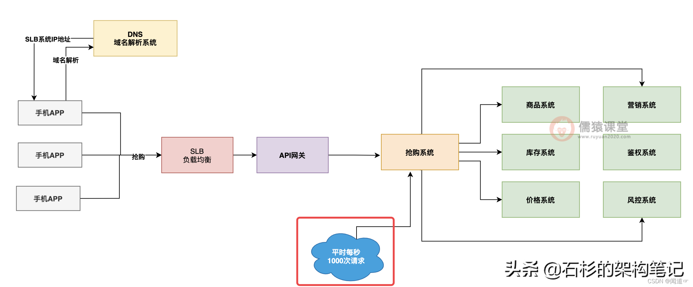 storm sniffer抢 大麦_高并发_03