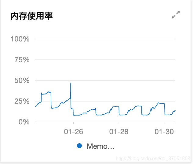 nodejs 监控内存占用_nodejs