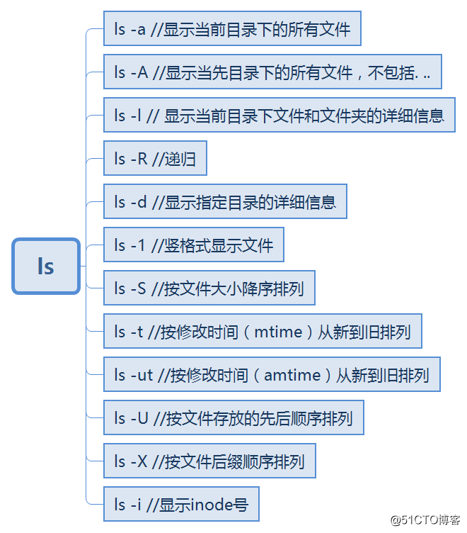 linux curl 查询es有哪些索引_centos_02