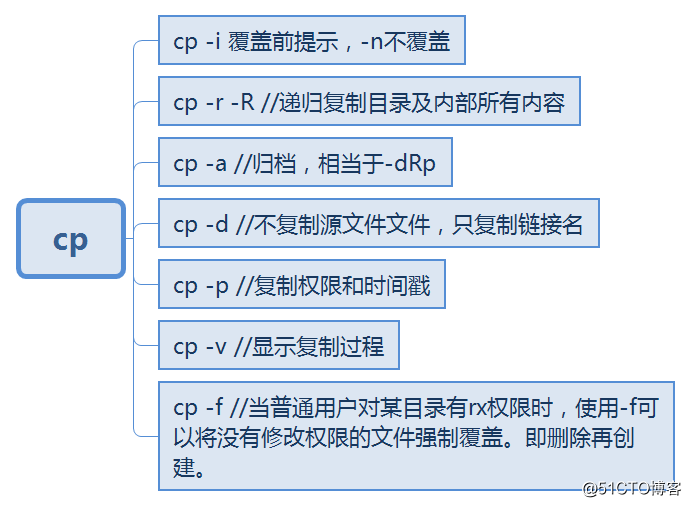 linux curl 查询es有哪些索引_linux命令_04