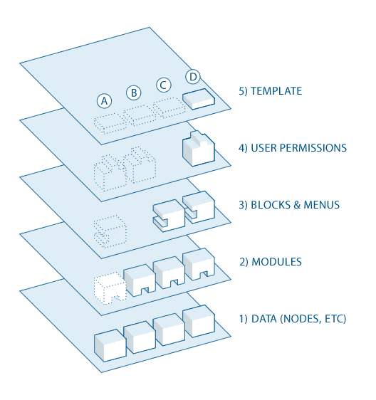 drupal 功能架构图_drupal 功能架构图