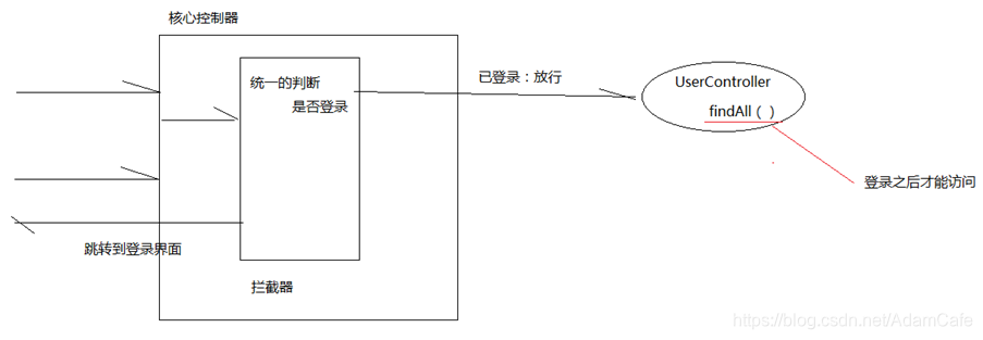 java filter拦截返回_Springmvc3_05