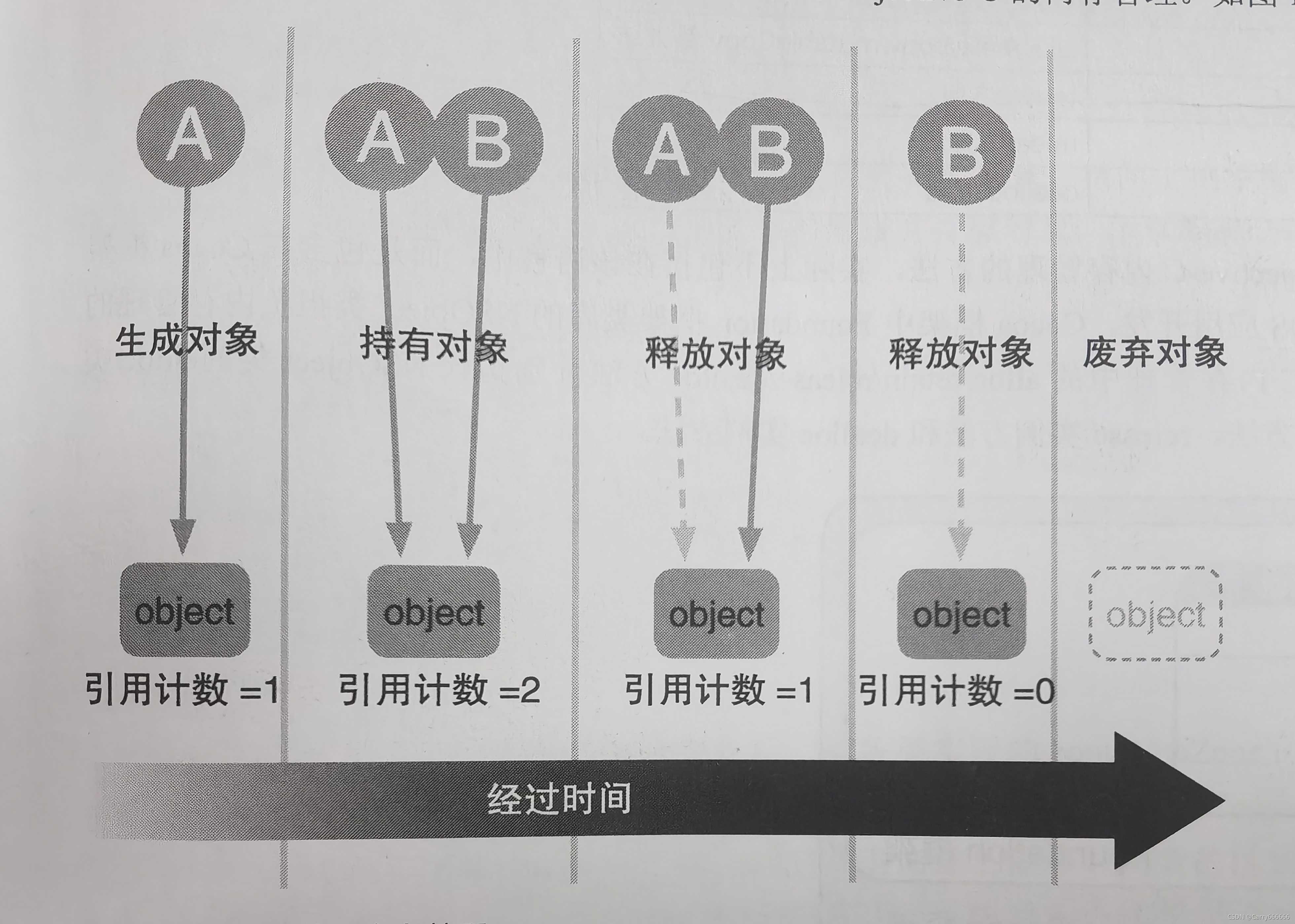 ios block 引用计数_内存管理