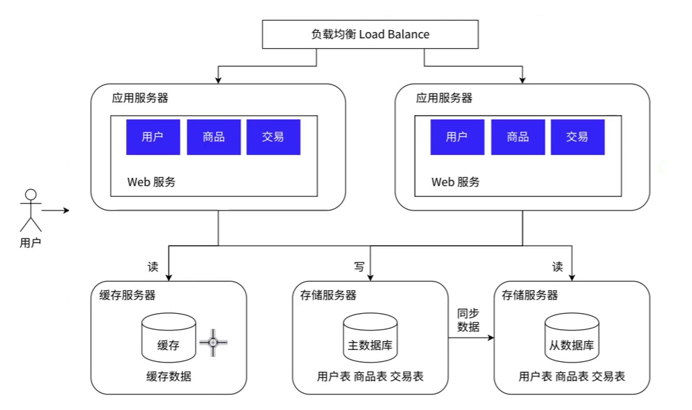 企业级生产环境 redis用什么版本_Redis_05