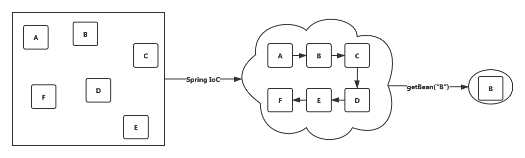 Spring IoC c语言中文网_Java_02