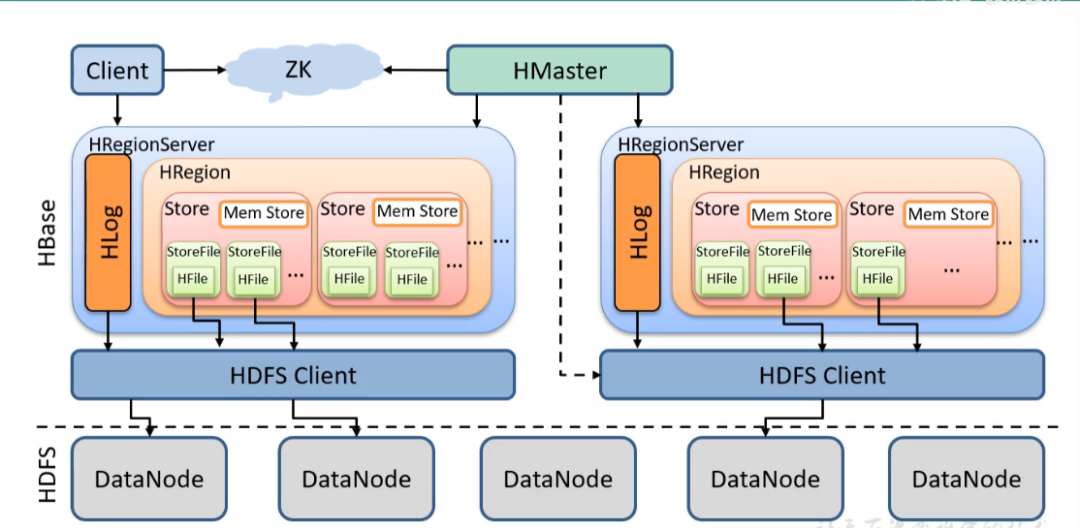 HDFS S3A 性能对比_hbase