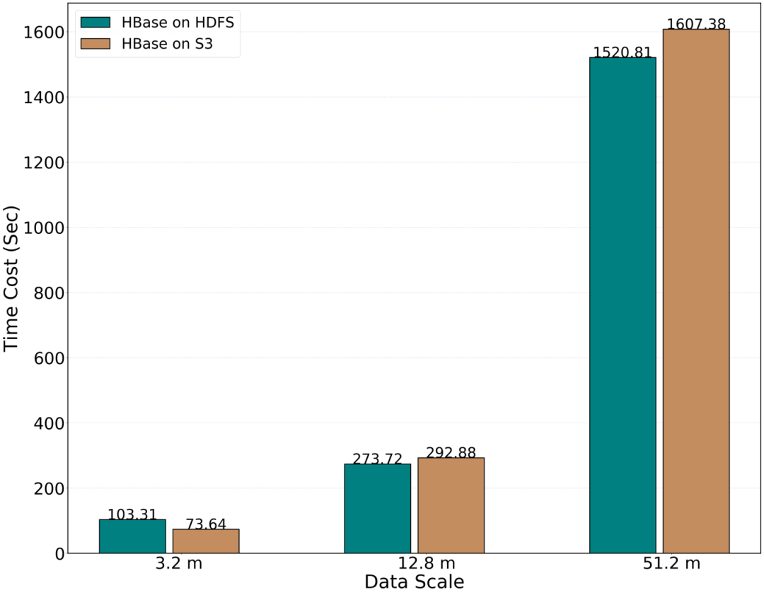 HDFS S3A 性能对比_hbase_06