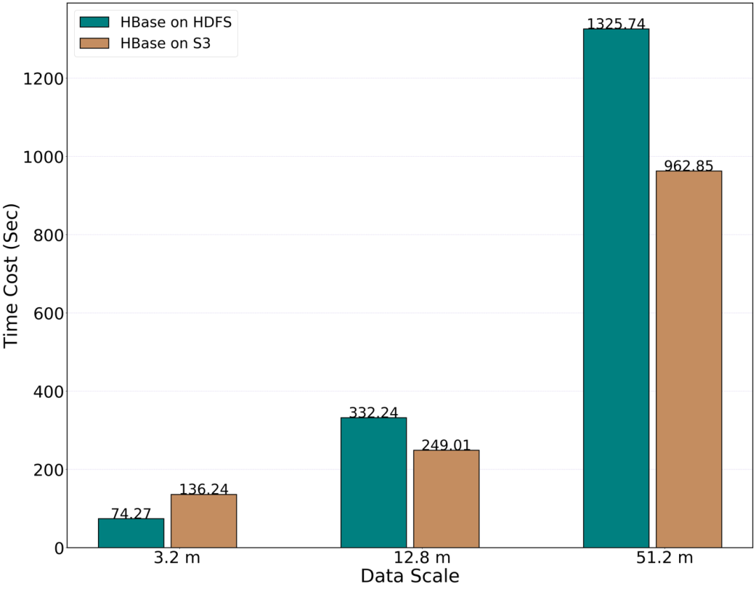 HDFS S3A 性能对比_HDFS S3A 性能对比_07