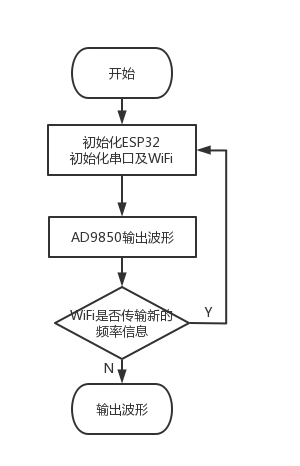 ESP32 idf 设置频率_正弦波_03