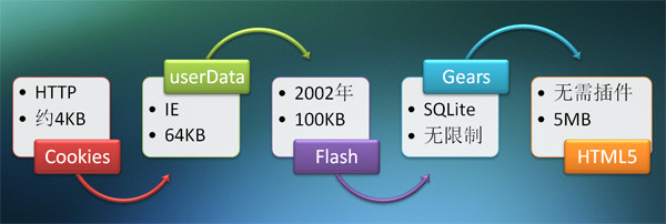 将token存入mysql_HTML5