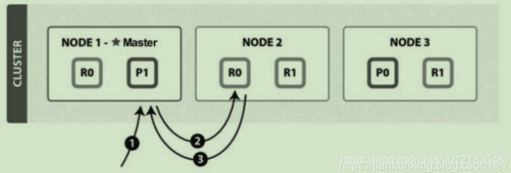 esb请求是什么请求_elasticsearch