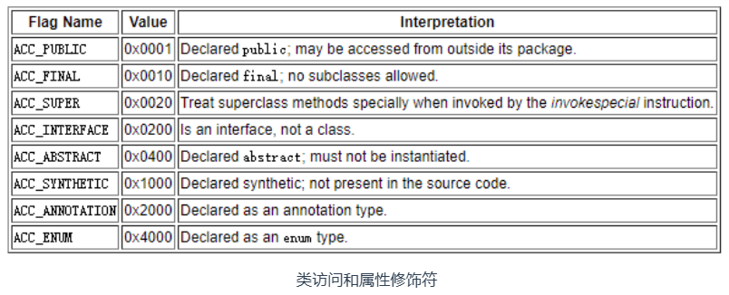 字节码Access flags_java_04