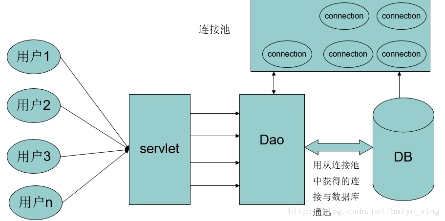 dubbo连接池最大连接数_数据库连接池