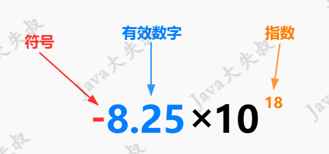 Javadouble舍去小数点_浮点数