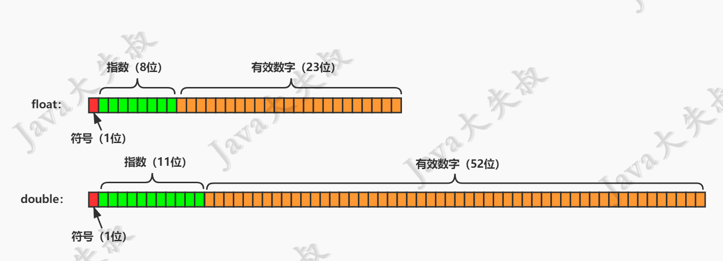 Javadouble舍去小数点_浮点数_02