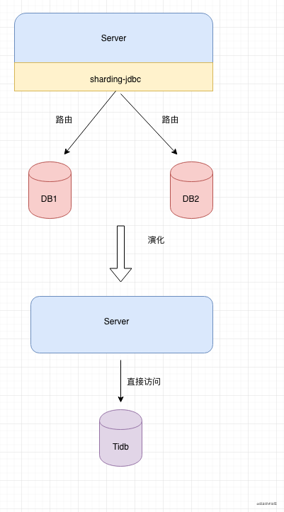 iotdb数据库 查询模版结构_tidb