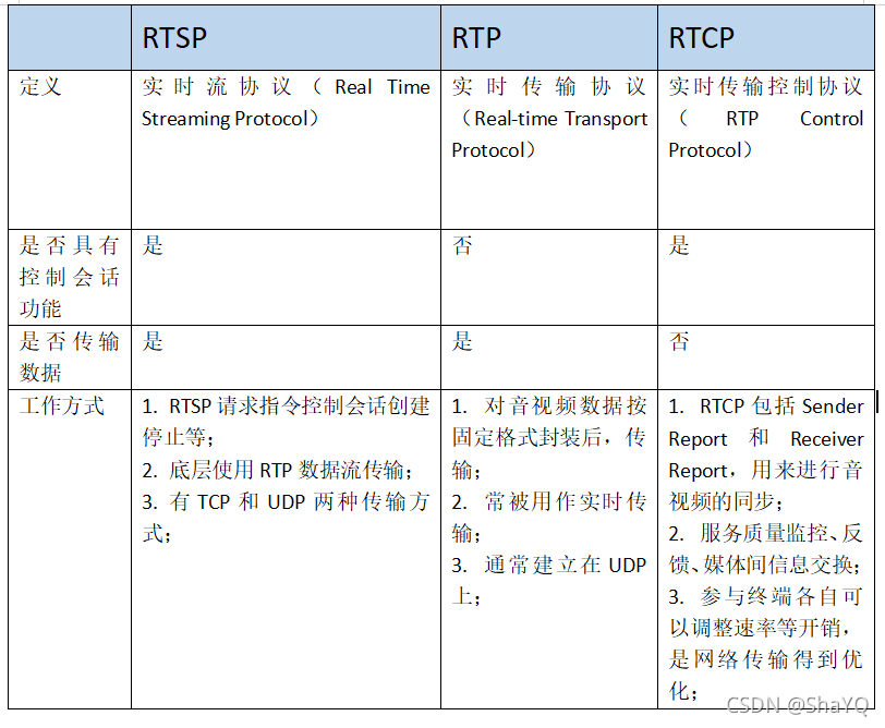 wireshark rtsp抓到的全是udp_rtsp