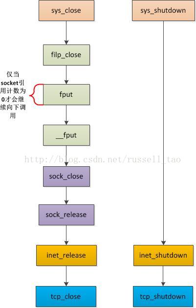 TCP shutdown_引用计数