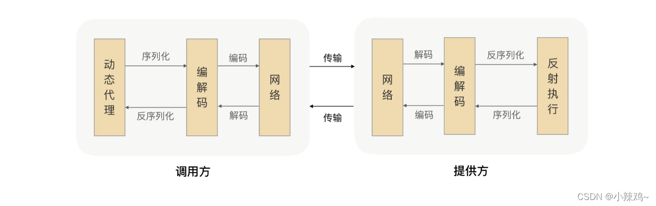 rpc是4层还是7层_数据库